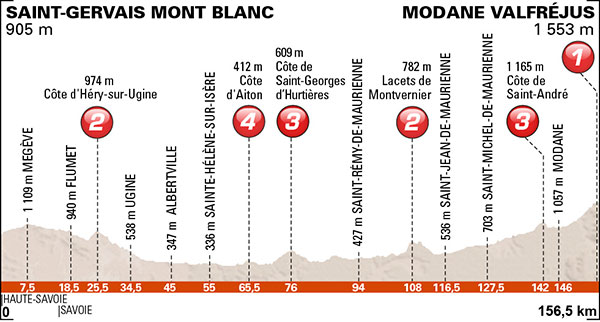 Stage 8 profile